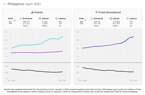 Philippines's Mobile and Broadband Internet Speeds .
